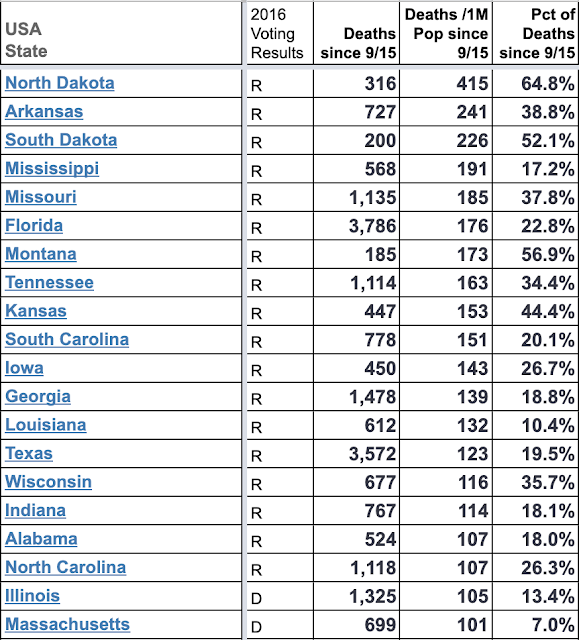 Highest per capita deaths by states, September 16th - October 28th