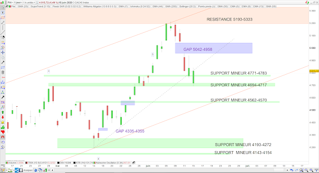 Analyse chartiste du CAC40 16/06/20