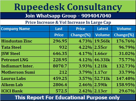 Price Increase & Vol Increase In Large Cap