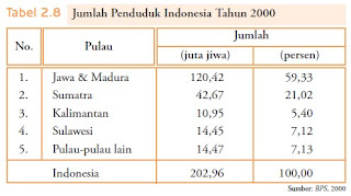 Penyajian Informasi Kependudukan