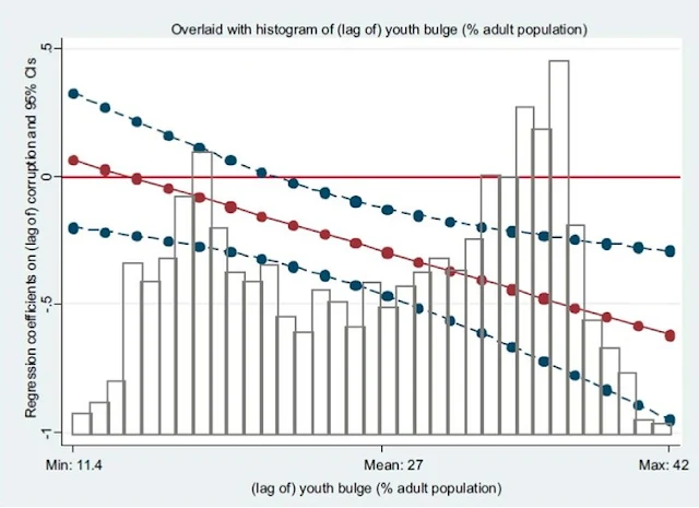 Figure 1 illustrates the marginal effect of corruption on internal stability at different levels of youth bulge. Mohammad Reza Farzanegan