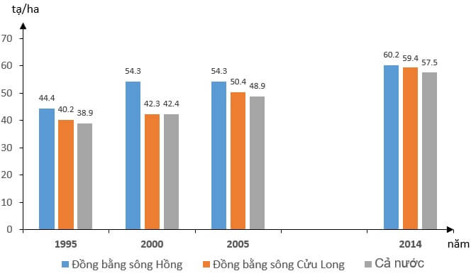 Biểu đồ thể hiện năng suất lúa của đồng bằng sông Hồng, đồng bằng sông Cửu Long và cả nước giai đoạn 1995 – 2004