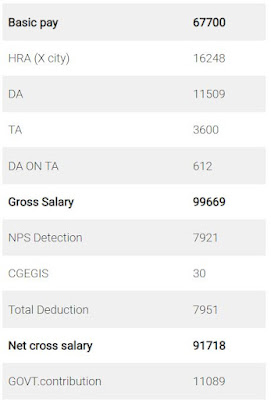 Renu Raj ias salary