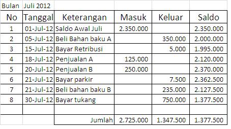 ... Masa Depan: Pencatatan Keuangan Sederhana untuk Bisnis Kecil / Rumahan