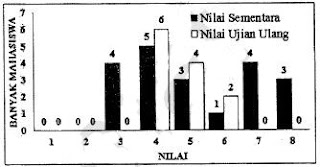 Diagram nilai sementara dan nilai ujian ulang mahasiswa peserta kuliah Matematika