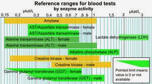 It is important for pharmacist to learn how to read laboratory report and interpret its data that will help him in:   1. Recognize normal ranges for common laboratory values in adults. 2. Identify common causes for abnormal laboratory values. 3. List circumstances that may produce false-negative or false-positive laboratory results. 4. Interpret the clinical significance of abnormal laboratory values. 5. Utilize clinical laboratory data to monitor various disease states.