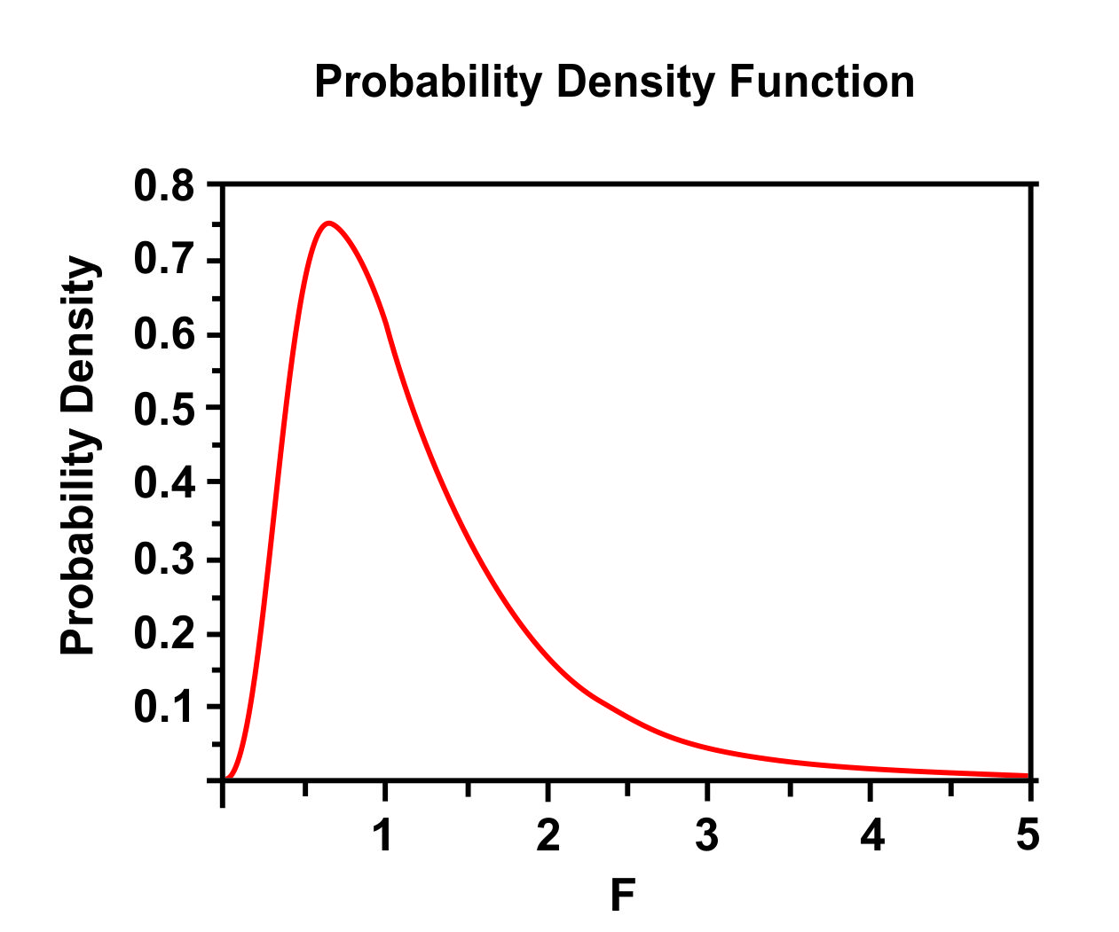 ANALISIS DATA STATISTIK: DISTRIBUSI F