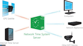 Network Time System