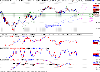 Correction continues in Banknifty!