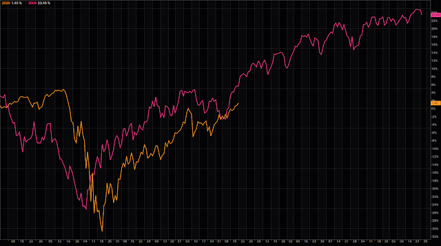 Mercado en 2009 y en 2020