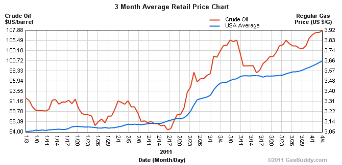 gas prices rising chart. Chart Source