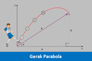 Pengertian, Contoh dan Rumus Gerak Parabola