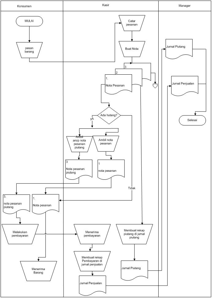 Tugas Analisa dan Desain Sistem : FLOWCHART SISTEM 