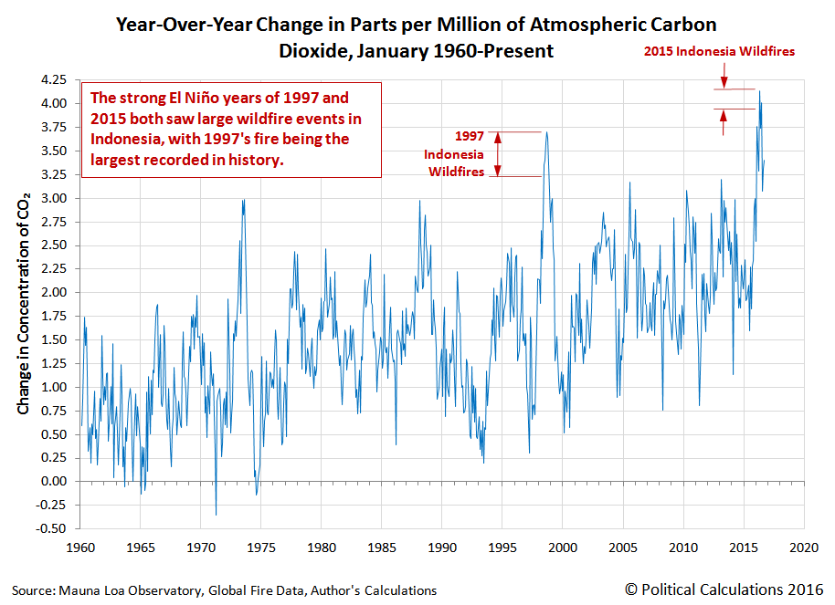 Year-Over-Year Change in Parts per Million of Atmospheric Carbon Dioxide, January 1960-September 2016