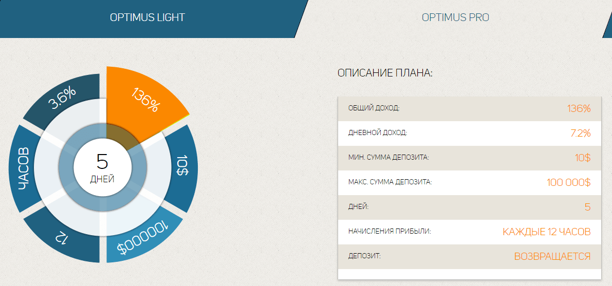 Инвестиционные планы Optimus 2