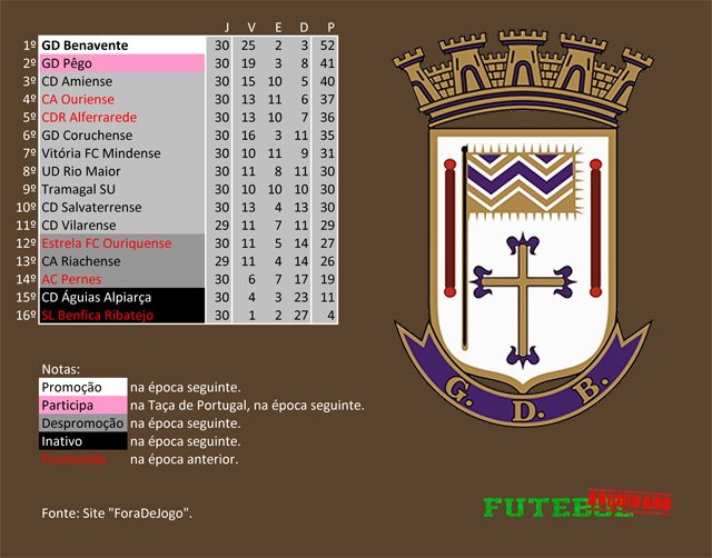 classificação campeonato regional distrital associação futebol santarém 1991 benavente