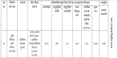 3446 B.Sc BE B.Tech Agriculture Engineering Job Vacancies UPSSSC