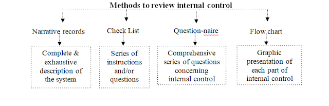 Audit Method to review internal Control