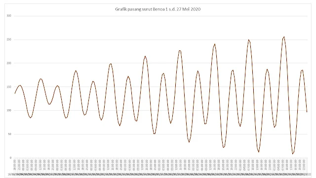 Gambar Grafik pasang surut Benoa 1 sd 27 Mei 2020 (air tinggi 24-25 Mei 2020 saat Bulan mati/Bulan baru), tinggi air dalam Cm.