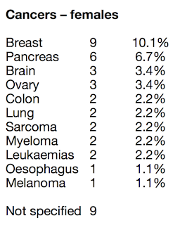 cancer deaths in female doctors