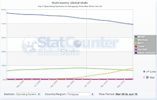 Imagen de estadísticas de sistemas operativos en Paraguay