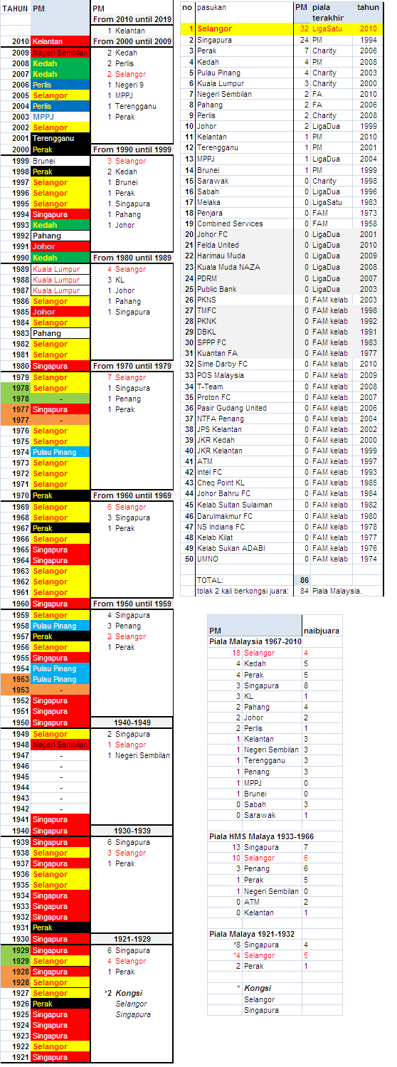 Na na na na ...: Piala Malaysia 2010