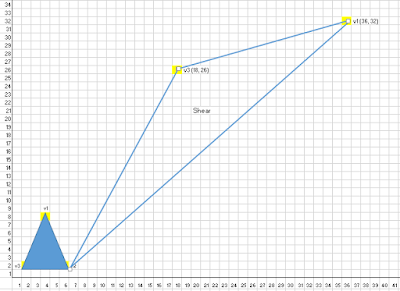 Graph of 2D Shear