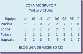 Tabla grupo 7