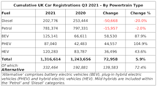 Cumulative UK Car Registrations (2021 Q3) By Powertrain Type