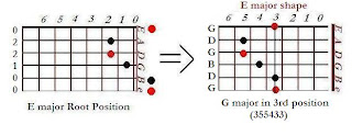 The shape of G major chord in the E major shape (3rd position)- CAGED system for guitar