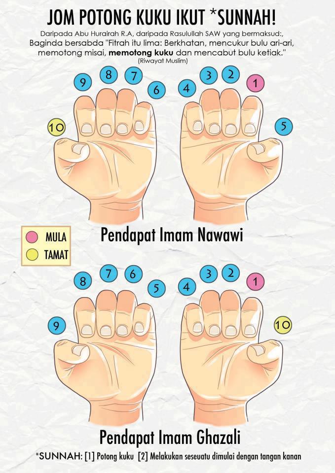 Arrahman055: Potong Kuku Ikut Sunnah Nabi