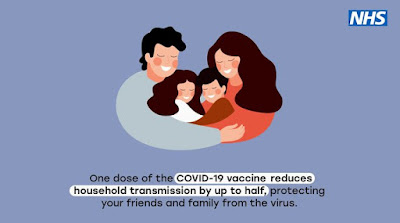 One dose of vaccine reduces household transmission by half, but not if you hug like the 4 people in the image