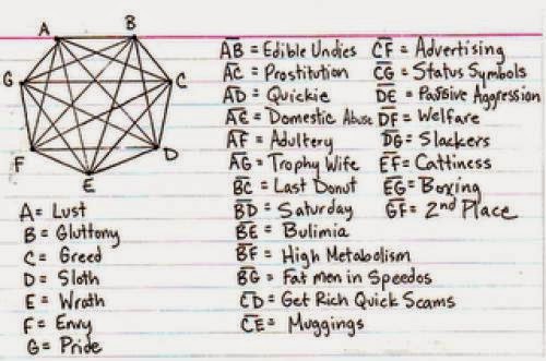 What Are The 7 Deadly Sins