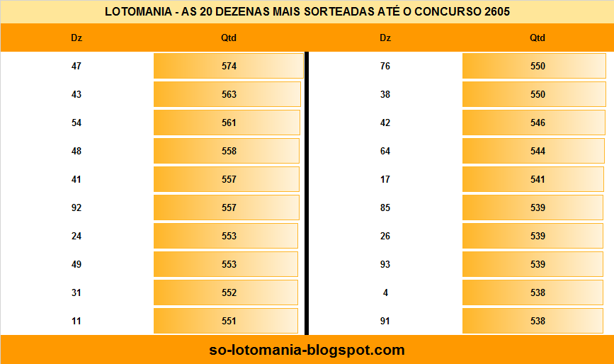 Tabela das 20 dezenas mais sorteadas da lotomania