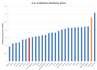 EU electricity prices