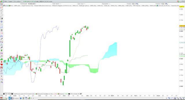 Analyse Ichimoku du CAC40 02/12/20