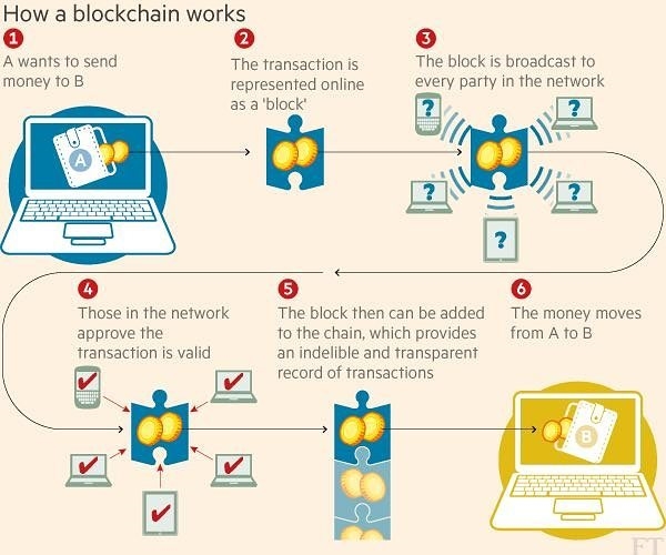 blockchains.my BCMY Meet Up Summit 2018