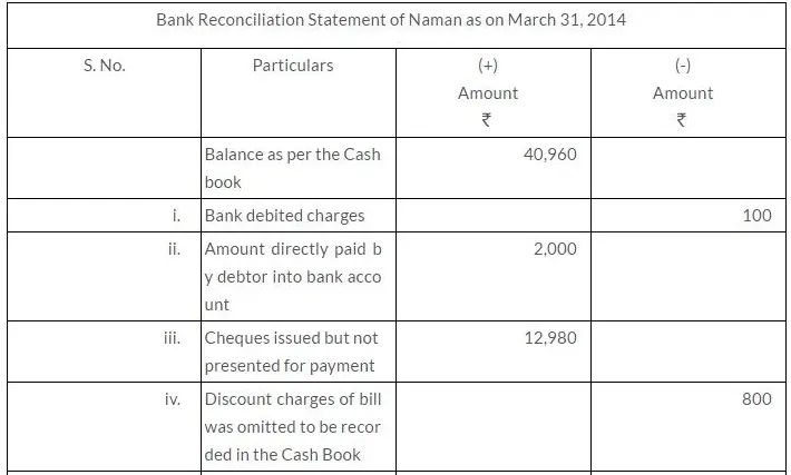Solutions Class 11 Accountancy Chapter -5 (Bank Reconciliation Statement)