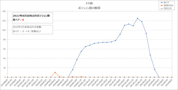 その他のポジション数の推移