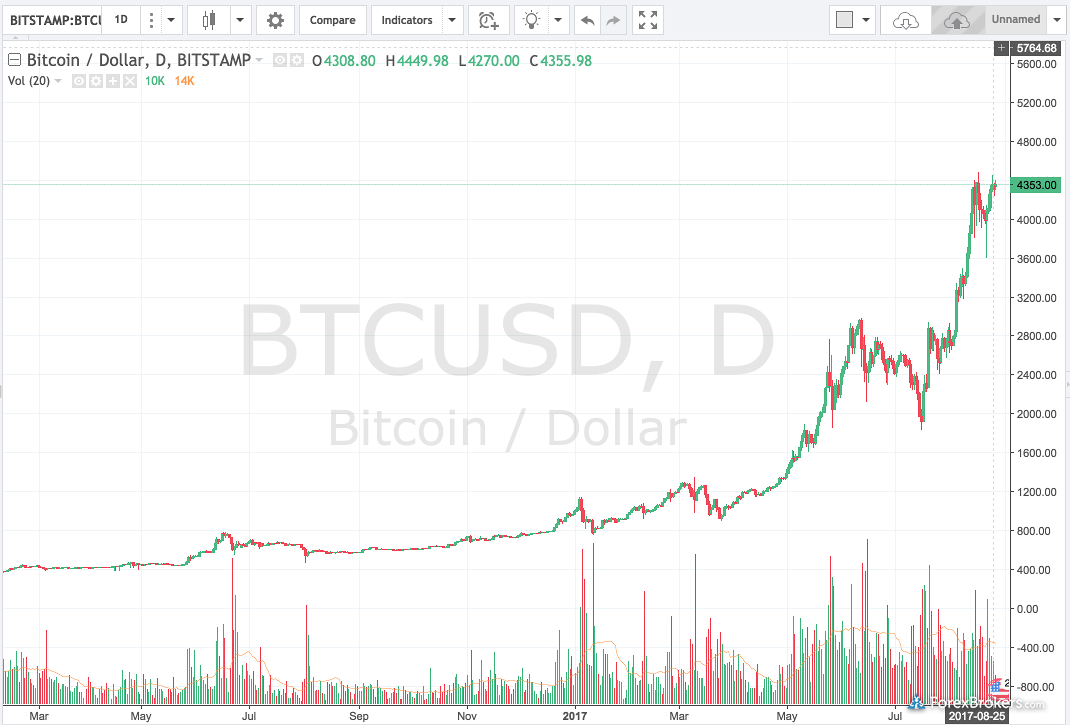 Bitcoin US Dollar BTC/USD Chart, bitcoin trading graph, btc to gbp, bitcoin trading, bitcoin trading chart, btcusd, bitcoin current price in dollars, bitcoin to usd, bitcoin price usd, bitcoin price chart