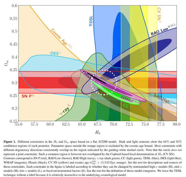 A tweet from Katie Mack (@AstroKatie) got the ball rolling (Source: K. Mack, et al, arXiv:1910.02978v1)