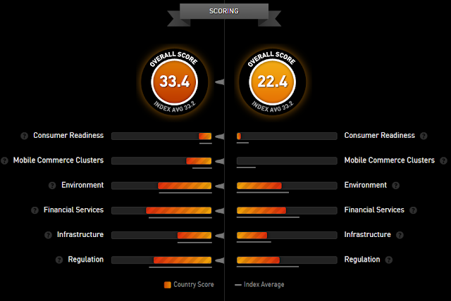 "mobile payment index : brazil and argentina'