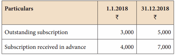 Samacheer Kalvi 12th Accountancy Solutions Chapter 2 Accounts of Not-For-Profit Organisation 24