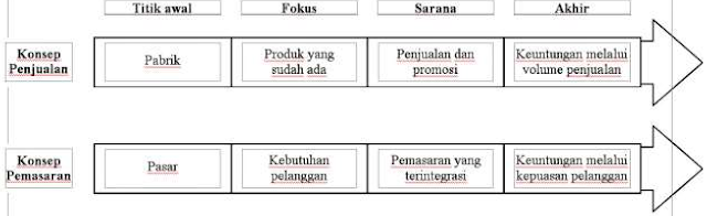 Perbedaan konsep penjualan dan pemasaran