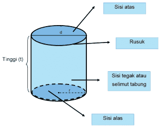 bagian-bagian tabung