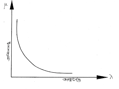 Refraction of Light, Wave Length And Frequency