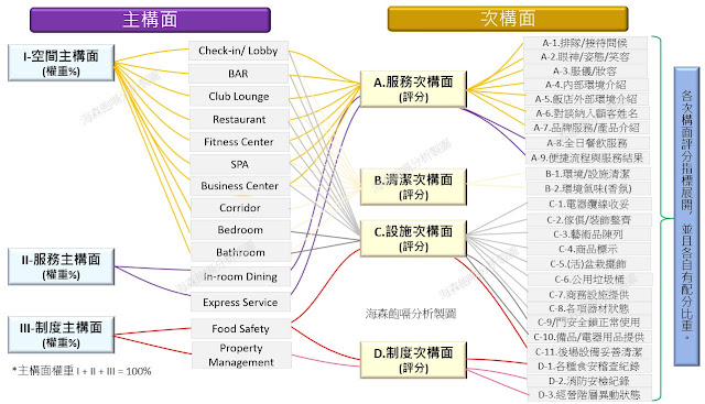 國際連鎖品牌飯店的「品牌稽核」(Brand Audit)