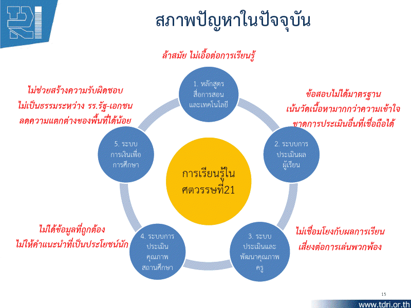การเรียนรู้ในศตวรรษที่ 21