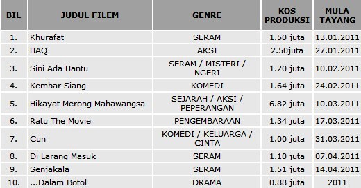 Berdasarkan senarai filem melayu 2011 tersebut, genre 
