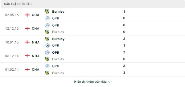 Soi kèo QPR vs Burnley, 20h ngày 11/12-Hạng Nhất Anh Doi-dau-11-12